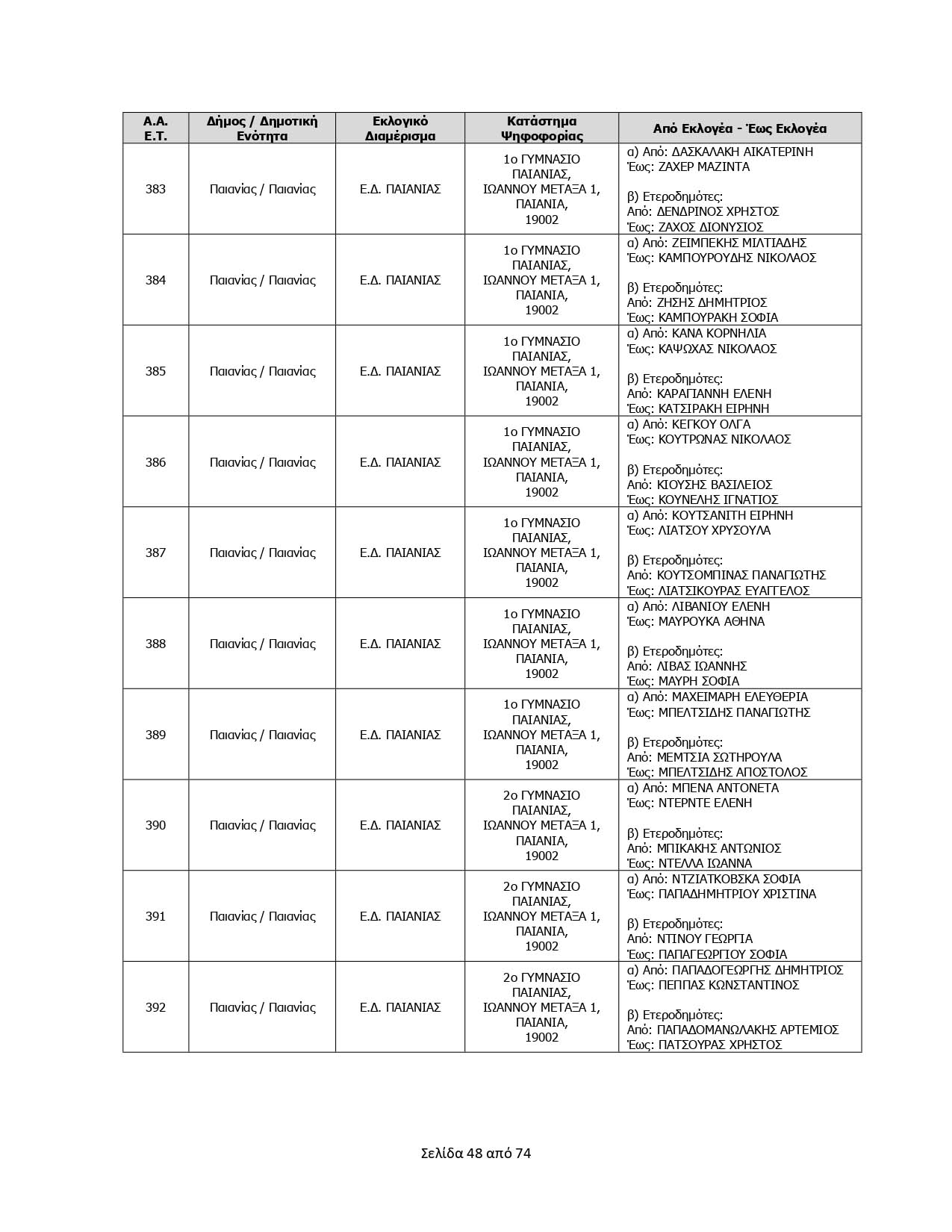 Δήμος Παιανίας: Τα εκλογικά τμήματα για τις Ευρωεκλογές